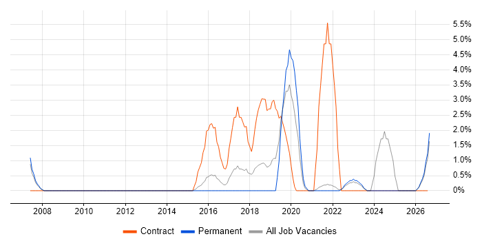 APMP job vacancy trend in Andover