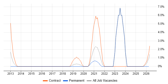 Apple job vacancy trend in Andover