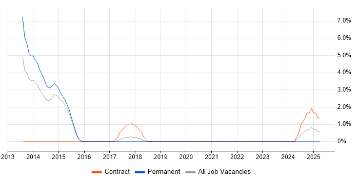 Job vacancy trend for ArchiMate in Andover