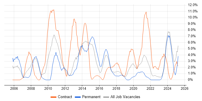 Job vacancy trend for Architect in Andover