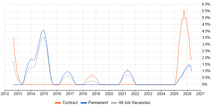 Architectural Design job vacancy trend in Andover
