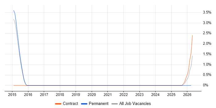 Architecture Governance job vacancy trend in Andover
