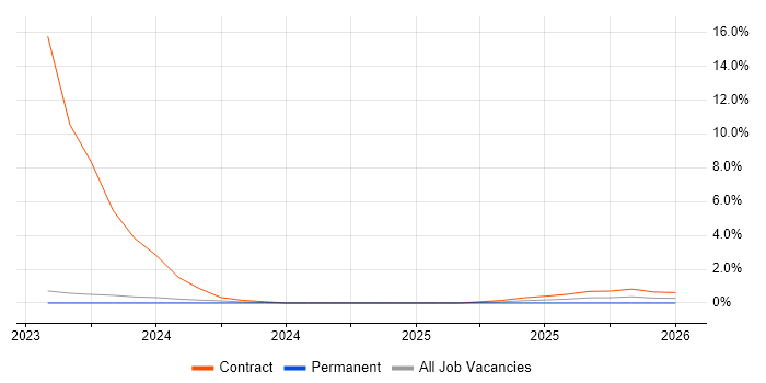 Architectural Patterns job vacancy trend in Andover