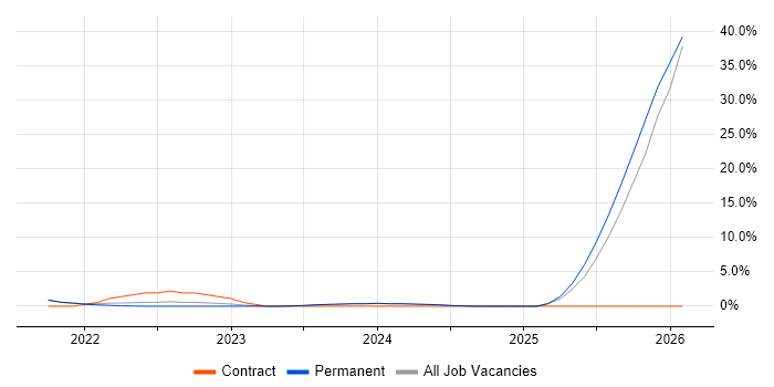 AI job vacancy trend in Andover