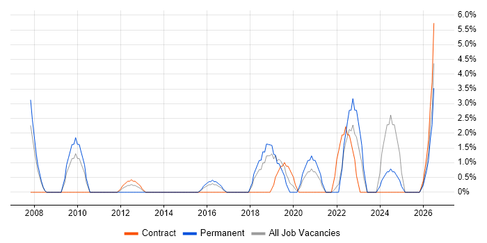 Asset Management job vacancy trend in Andover