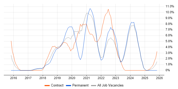 AWS job vacancy trend in Andover