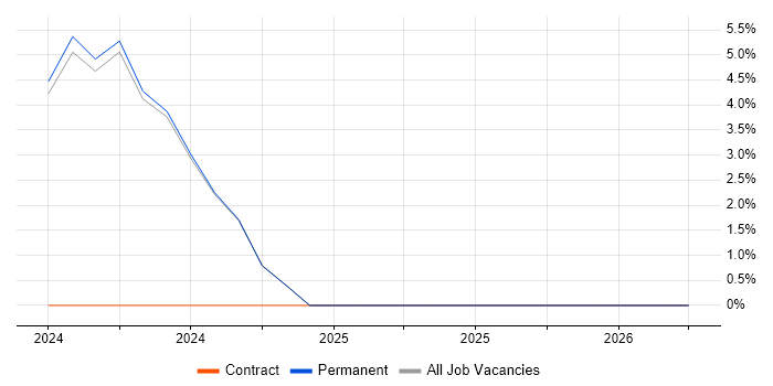 Azure Certification job vacancy trend in Andover
