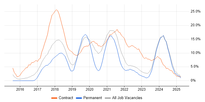 Job vacancy trend for Azure in Andover