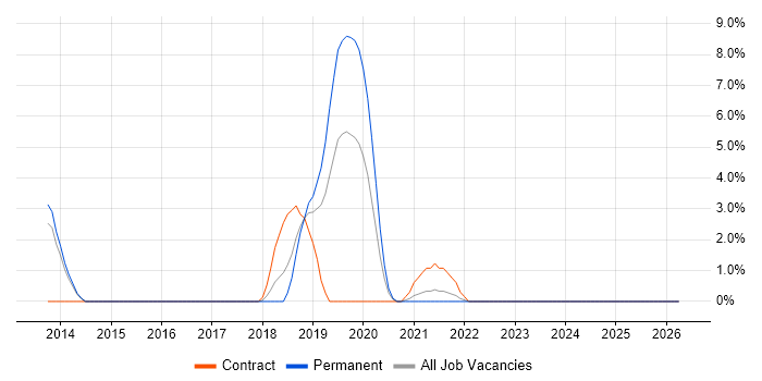 Bash job vacancy trend in Andover