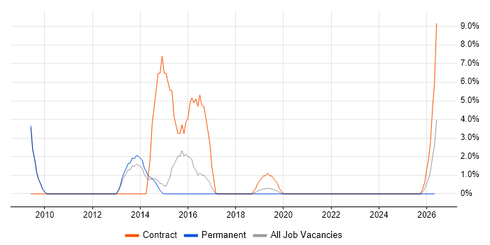 BMC job vacancy trend in Andover