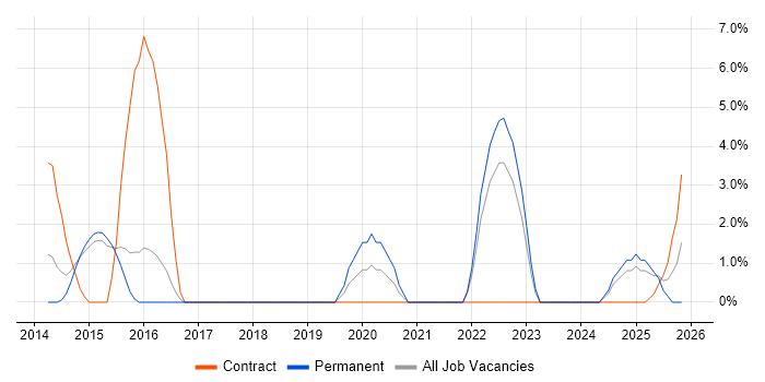 BPMN job vacancy trend in Andover