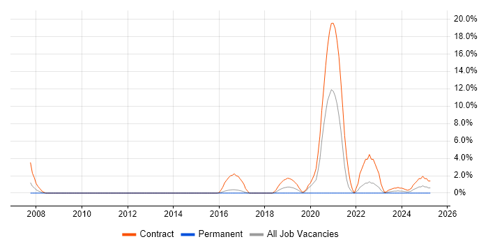 Job vacancy trend for BPSS Clearance in Andover Job vacancy trend for BPSS Clearance in Andover