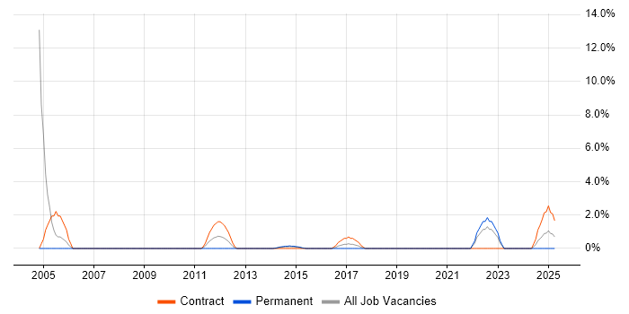Job vacancy trend for Budgeting and Forecasting in Andover