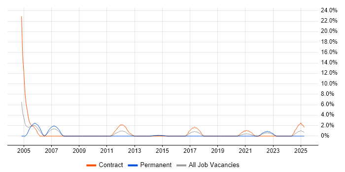 Job vacancy trend for Budgeting in Andover Job vacancy trend for Budgeting in Andover