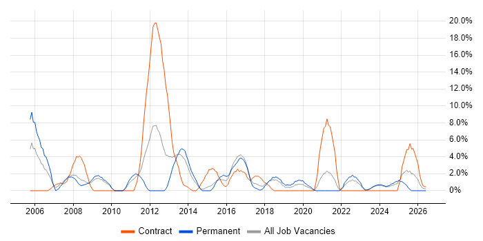 Business Analysis job vacancy trend in Andover