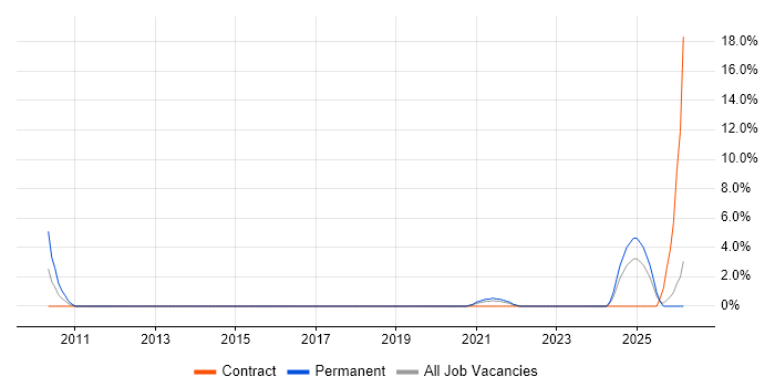 Business Analytics job vacancy trend in Andover
