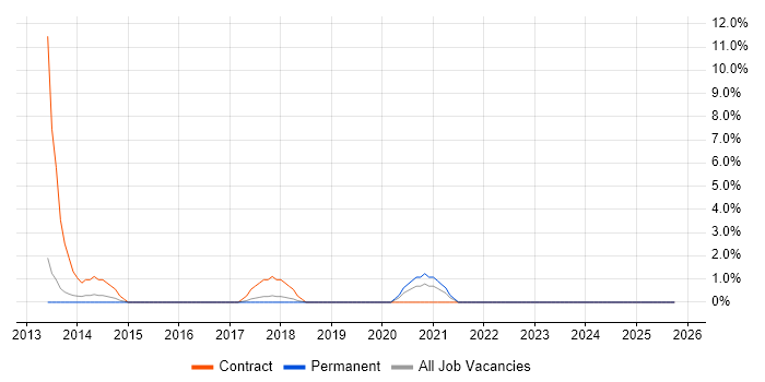 Business Architect job vacancy trend in Andover