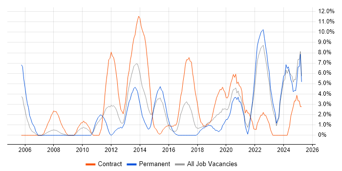 Job vacancy trend for Business Case in Andover