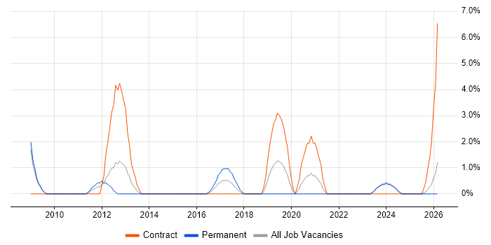 Business Intelligence Developer job vacancy trend in Andover