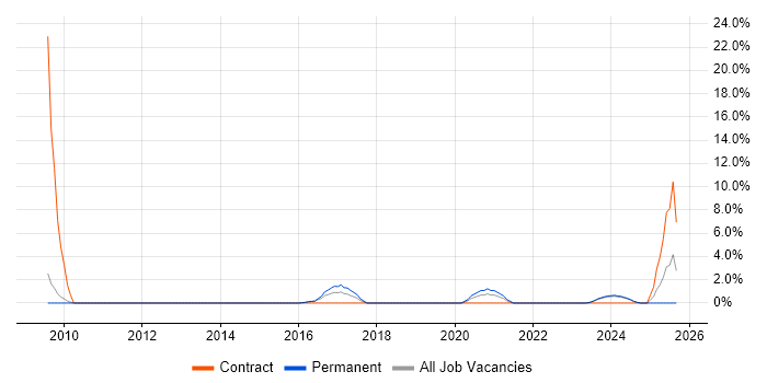 Business IT Analyst job vacancy trend in Andover