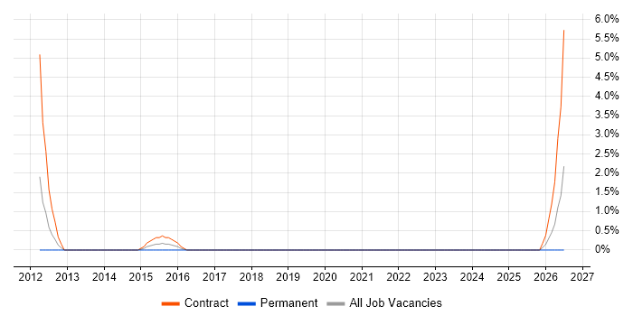 Business Process Improvement job vacancy trend in Andover