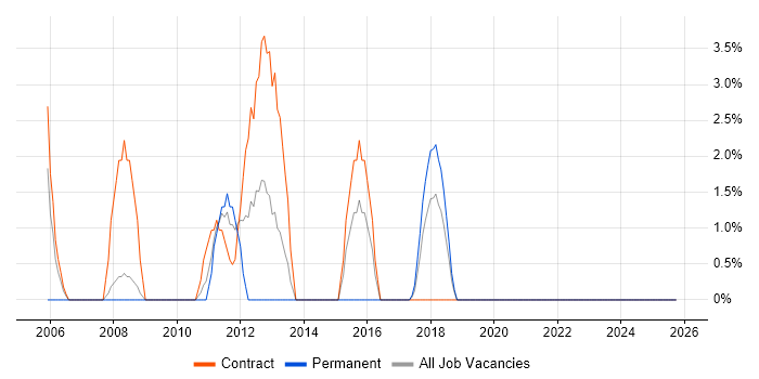 Business Process Modelling job vacancy trend in Andover