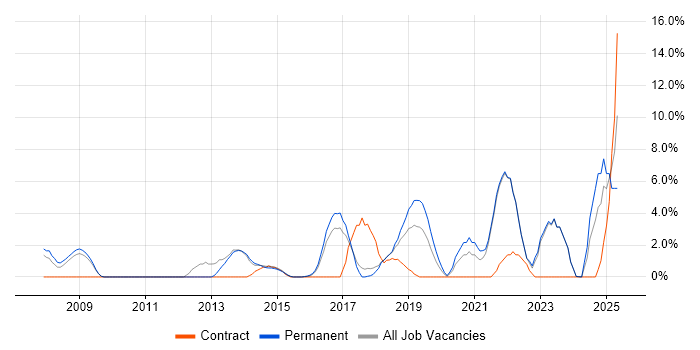 Job vacancy trend for Business Strategy in Andover