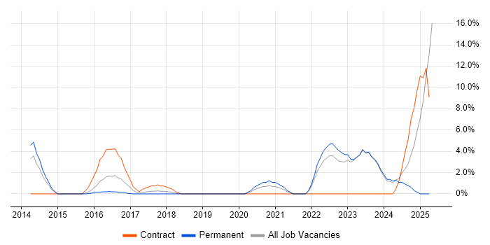 Job vacancy trend for Business Transformation in Andover Job vacancy trend for Business Transformation in Andover