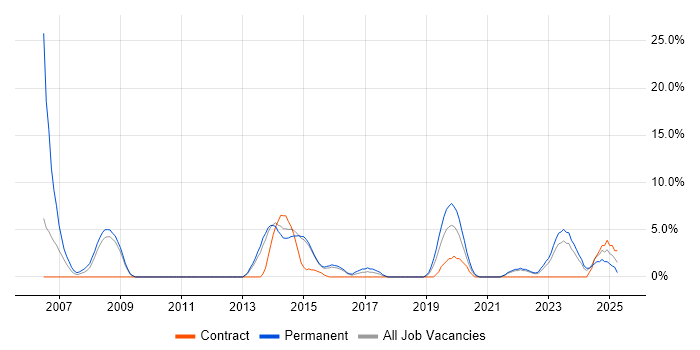 Job vacancy trend for Capacity Planning in Andover