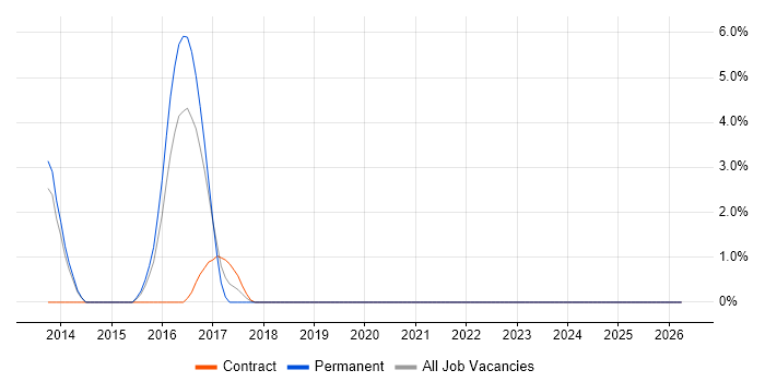 CentOS job vacancy trend in Andover