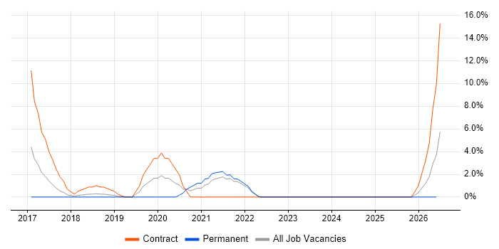 Change Data Capture job vacancy trend in Andover