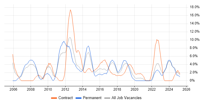 Job vacancy trend for Change Management in Andover Job vacancy trend for Change Management in Andover