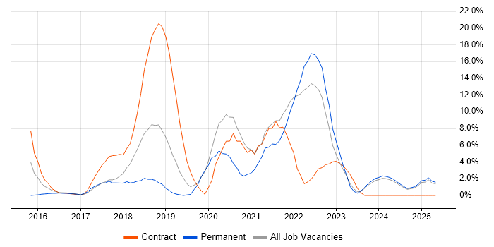 Job vacancy trend for CI/CD in Andover Job vacancy trend for CI/CD in Andover