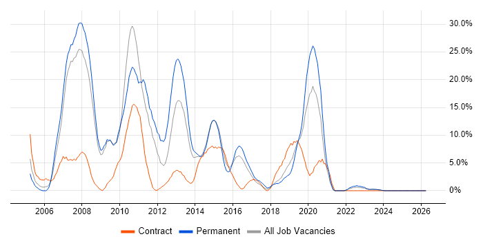 Cisco job vacancy trend in Andover
