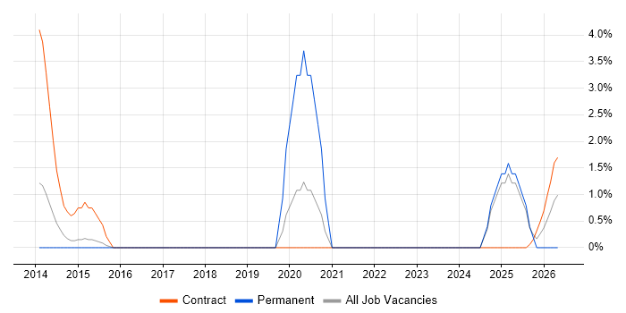 CISM job vacancy trend in Andover