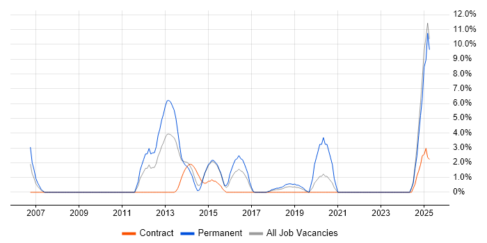 Job vacancy trend for CISSP in Andover