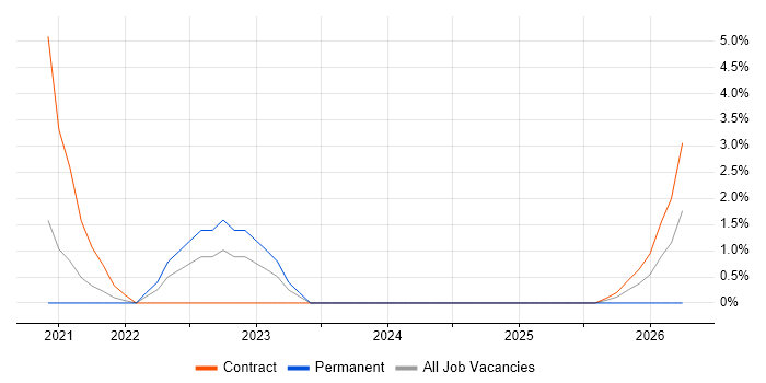 Cloud Native job vacancy trend in Andover