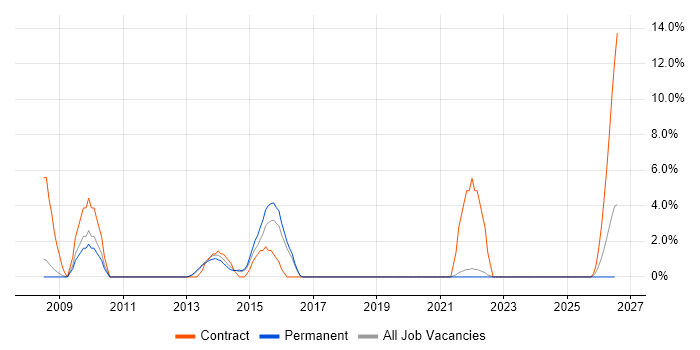 CMDB job vacancy trend in Andover