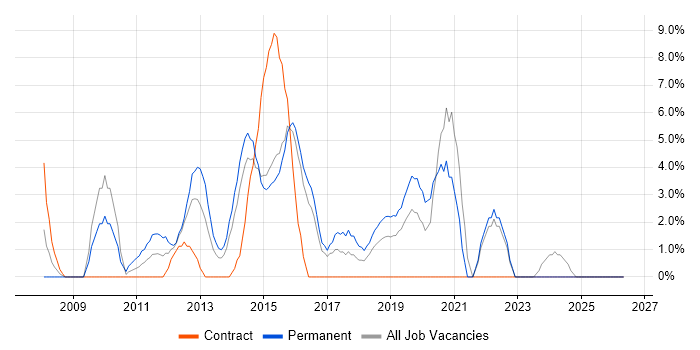 CMS job vacancy trend in Andover