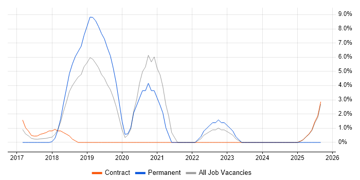 Code Quality job vacancy trend in Andover Code Quality job vacancy trend in Andover