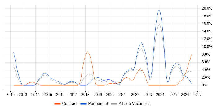 Collaborative Working job vacancy trend in Andover