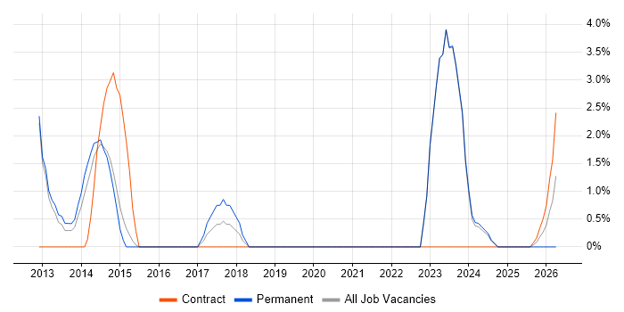 Commercial Awareness job vacancy trend in Andover