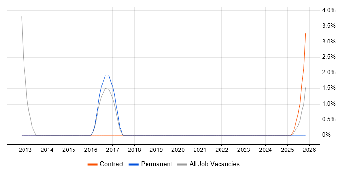 Conceptual Models job vacancy trend in Andover
