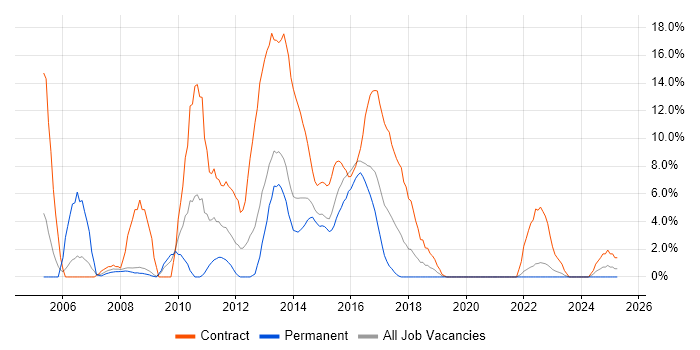 Job vacancy trend for Configuration Management in Andover