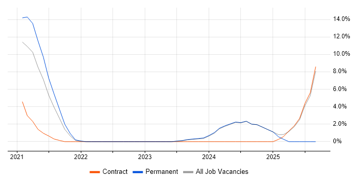 Containerisation job vacancy trend in Andover