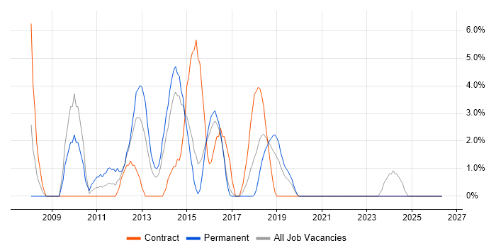 Content Management job vacancy trend in Andover