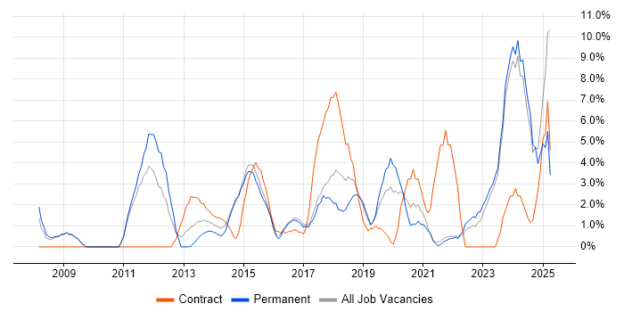 Job vacancy trend for Continuous Improvement in Andover