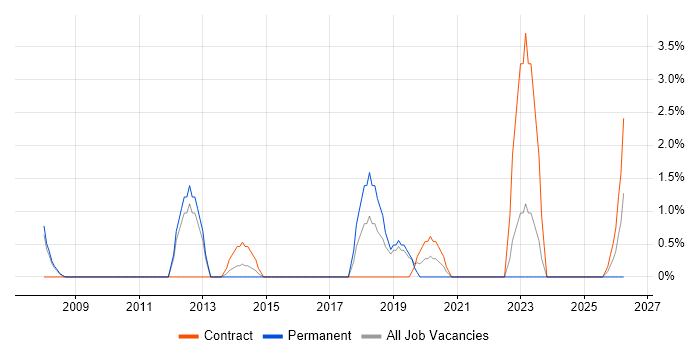 Contract Management job vacancy trend in Andover