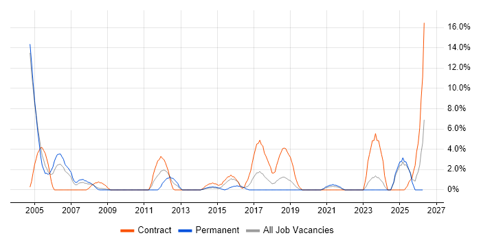 Coordinator job vacancy trend in Andover