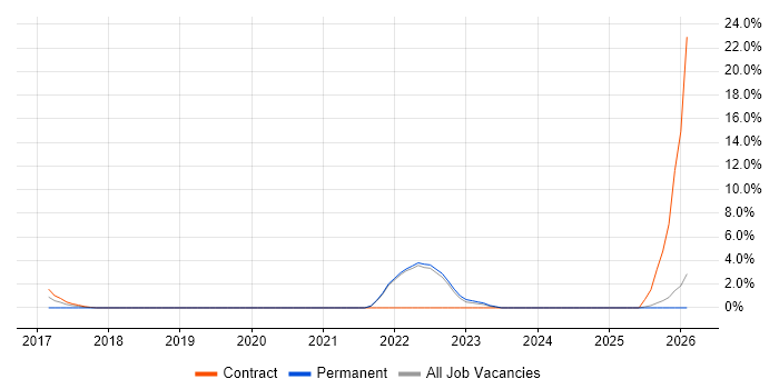 Cost Control job vacancy trend in Andover
